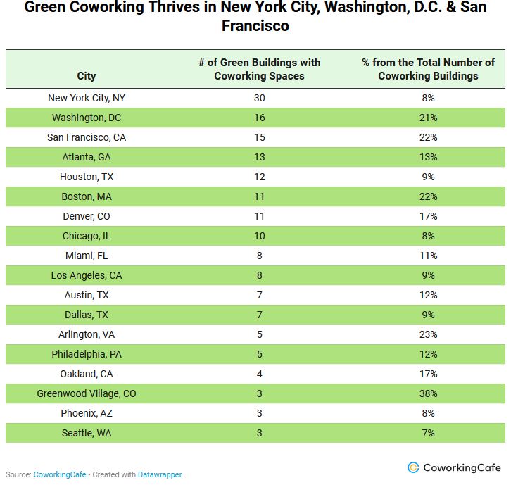 Green coworking thrives in NYC, Washington and San Francisco