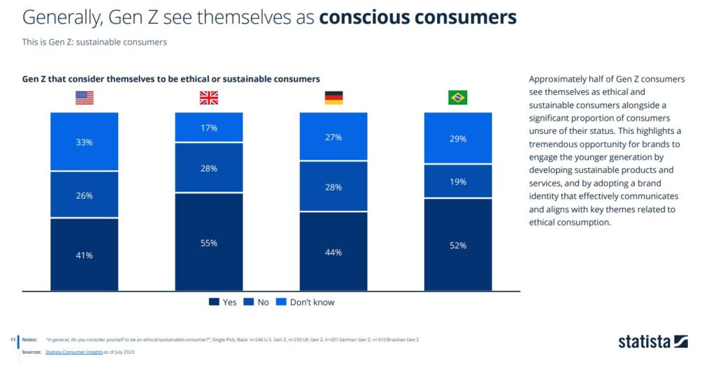 Around 50% of Gen Z attracted to sustainable shopping and conscious consumer