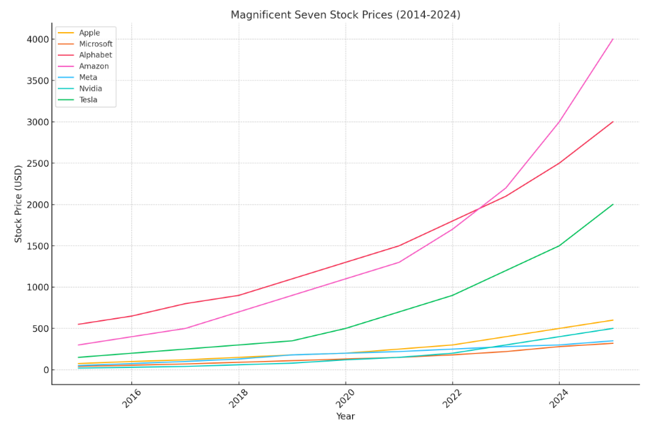 The Magnificent Seven Stocks: Titans of the Modern Market