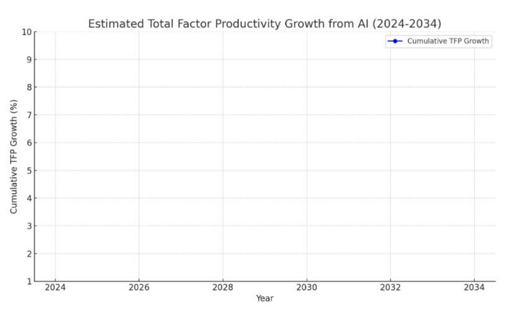 Estimated cumulative Total Factor Productivity (TFP) growth from AI over the next 10 years (2024-2034) is only 0.71%.