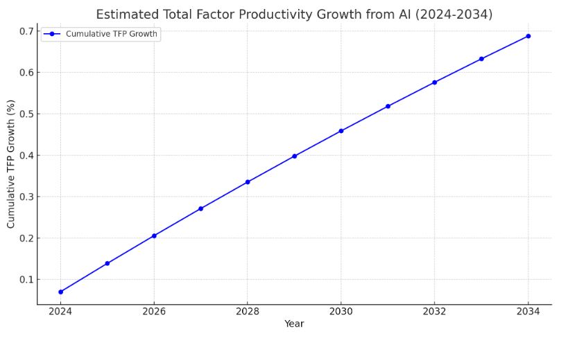 Cumulative Total Factor Productivity (TFP) growth from AI over the next 10 years, from 2024 to 2034